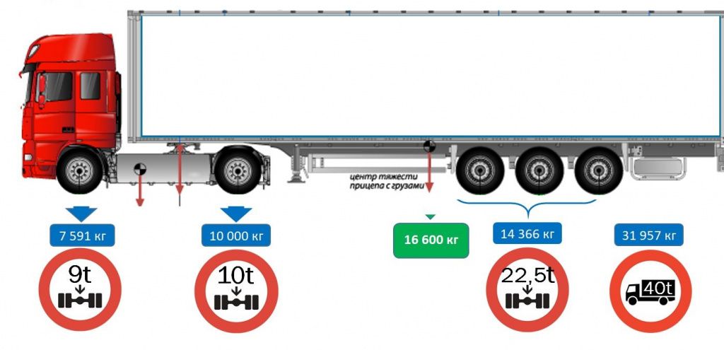Распределение осевой нагрузки: как избежать ремонта грузовых осей 3